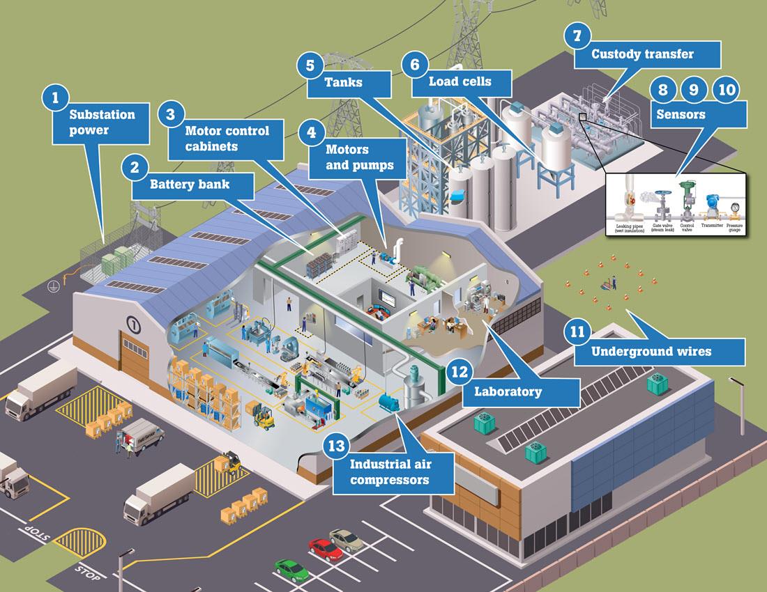 Infographic - Fluke Industrial Automation Maintenance